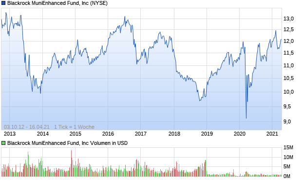 Blackrock MuniEnhanced Fund, Inc Aktie Chart