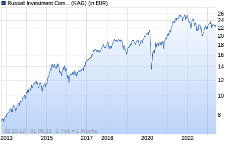 Performance des Russell Investment Company plc - Acadian European Equity UCITS A EUR Acc (WKN A1J41X, ISIN IE00B138F130)