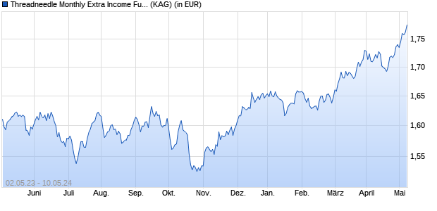 Performance des Threadneedle Monthly Extra Income Fund Z Income GBP (WKN A1J0CY, ISIN GB00B8BZ3226)