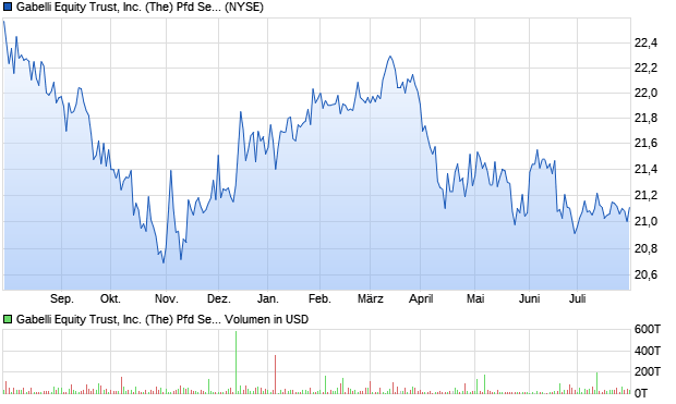 Gabelli Equity Trust, Inc. (The) Pfd Ser H Aktie Chart