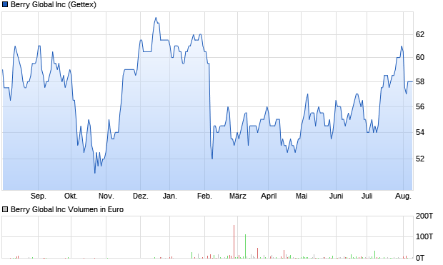 Berry Global Inc Aktie Chart