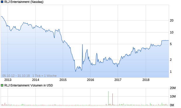 RLJ Entertainment Aktie Chart