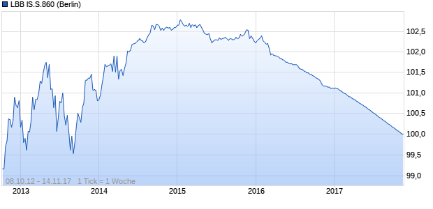 LBB IS.S.860 (WKN LBB6BP, ISIN DE000LBB6BP4) Chart