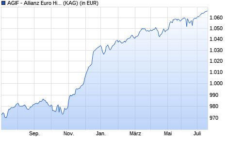Performance des AGIF - Allianz Euro High Yield Defensive - I - EUR (WKN A1JY4S, ISIN LU0788519535)