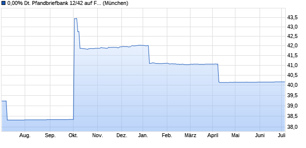 0,00% Deutsche Pfandbriefbank 12/42 auf Festzins (WKN A1PG3H, ISIN DE000A1PG3H8) Chart