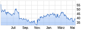 Shutterstock Inc Chart