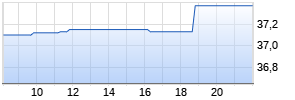Shutterstock Inc Realtime-Chart