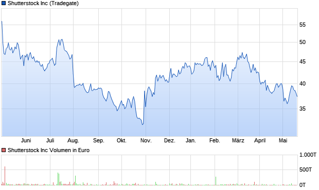 Shutterstock Inc Aktie Chart