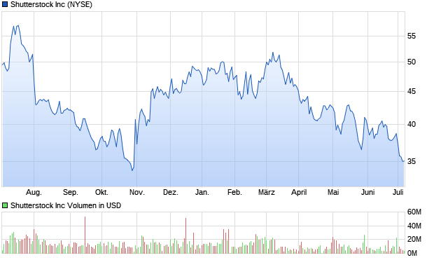 Shutterstock Inc Aktie Chart