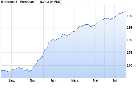 Performance des Nordea 1 - European Financial Debt Fund BP-EUR (WKN A1J53Z, ISIN LU0772944145)