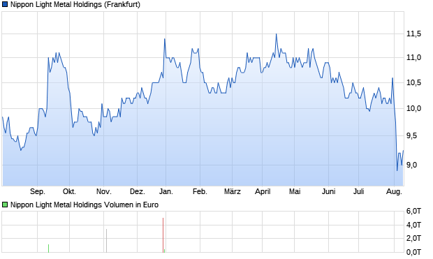 Nippon Light Metal Holdings Aktie Chart