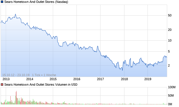 Sears Hometown And Outlet Stores Aktie Chart