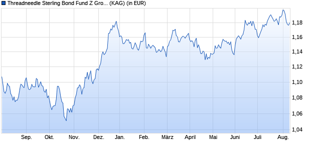 Performance des Threadneedle Sterling Bond Fund Z Gross Accumulation GBP (WKN A1J0C0, ISIN GB00B836MP96)