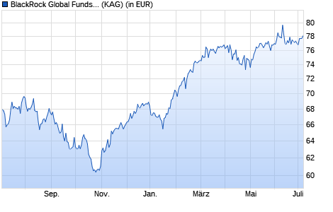 Performance des BlackRock Global Funds - European Special Situations D2 USD (WKN A1J4P3, ISIN LU0827879171)