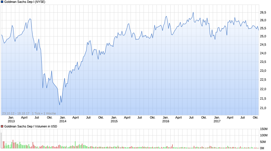 Goldman Sachs Dep I Chart