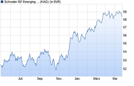 Performance des Schroder ISF Emerging Markets Hard Currency USD B Dis (WKN A1J55W, ISIN LU0840104052)