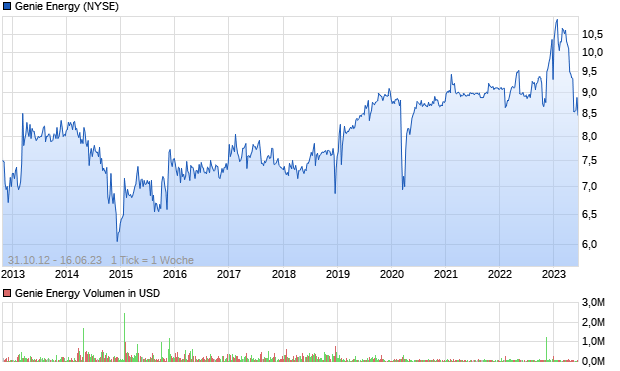 Genie Energy Aktie Chart