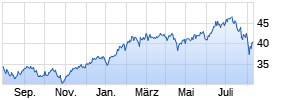 Franklin Technology Fund Class A (acc) USD Chart