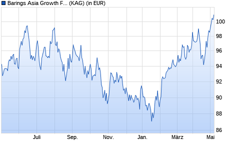 Performance des Barings Asia Growth Fund A GBP Inc (WKN 766427, ISIN IE0031029477)
