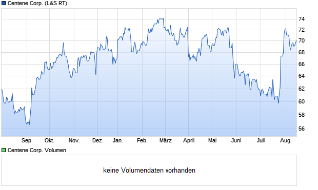 Centene Corp. Aktie Chart