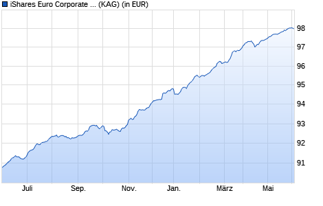 Performance des iShares Euro Corporate Bond Interest Rate Hdg UCITS ETF (WKN A1J5ST, ISIN IE00B6X2VY59)
