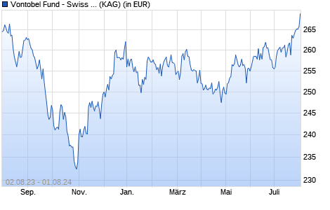 Performance des Vontobel Fund - Swiss Mid and Small Cap Equity A-CHF (WKN 796569, ISIN LU0129602552)