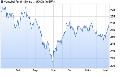 Performance des Vontobel Fund - Swiss Mid and Small Cap Equity A-CHF (WKN 796569, ISIN LU0129602552)