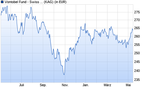 Performance des Vontobel Fund - Swiss Mid and Small Cap Equity B-CHF (WKN 796570, ISIN LU0129602636)