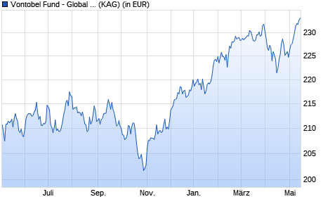 Performance des Vontobel Fund - Global Equity Income A Gross-USD (WKN 796575, ISIN LU0129603287)