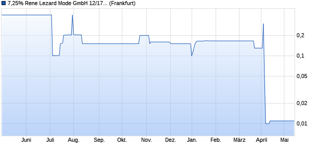 7,25% Rene Lezard Mode GmbH 12/17 auf Festzins (WKN A1PGQR, ISIN DE000A1PGQR1) Chart