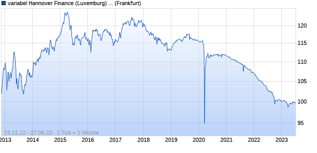 variabel Hannover Finance (Luxemburg) SA 12/43 auf. (WKN A1HCPB, ISIN XS0856556807) Chart