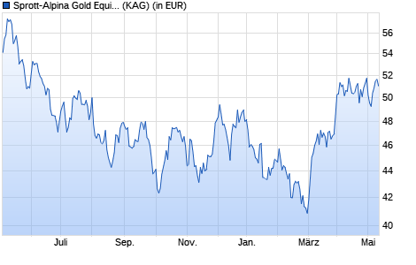 Performance des Sprott-Alpina Gold Equity UCITS Fund A (USD) (WKN A1J2RS, ISIN LU0794517200)