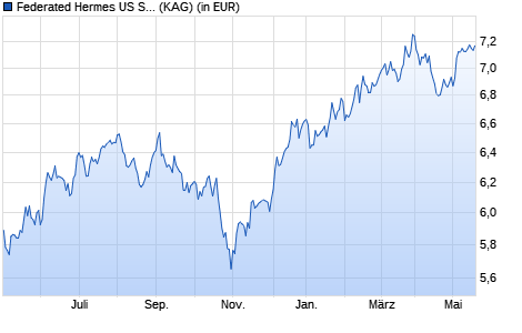 Performance des Federated Hermes US SMID Equity Fund R EUR Acc (WKN A1J5CX, ISIN IE00B8JBC584)