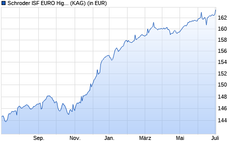Performance des Schroder ISF EURO High Yield A Acc (WKN A1J7DH, ISIN LU0849399786)