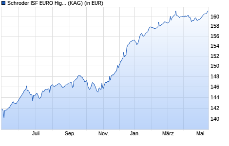 Performance des Schroder ISF EURO High Yield A Acc (WKN A1J7DH, ISIN LU0849399786)