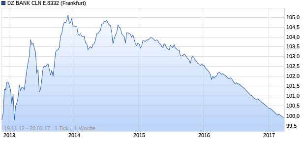 DZ BANK CLN E.8332 (WKN DZ9VDD, ISIN DE000DZ9VDD0) Chart