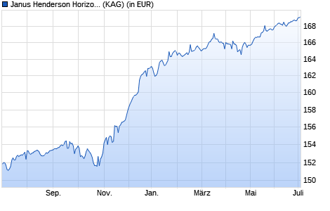 Performance des Janus Henderson Horizon Euro High Yield Bond Fund I2 EUR (WKN A1J4L6, ISIN LU0828818087)