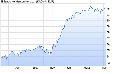 Performance des Janus Henderson Horizon Euro High Yield Bond Fund A3q EUR (WKN A1J4LU, ISIN LU0828815224)