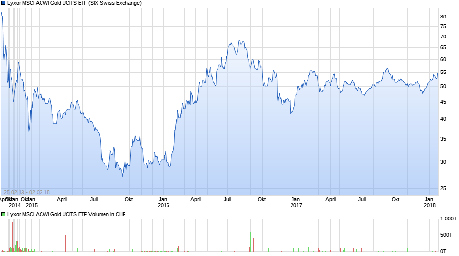 Lyxor MSCI ACWI Gold UCITS ETF Chart