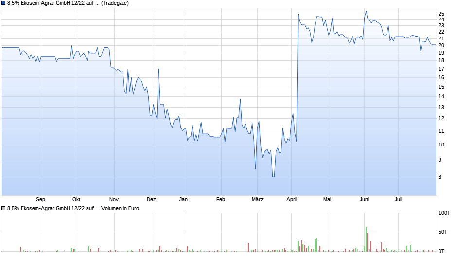 8,5% Ekosem-Agrar GmbH 12/22 auf Festzins Chart