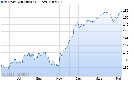 Performance des BlueBay Global High Yield Bond Fund I EUR (WKN A1JSFK, ISIN LU0549552437)