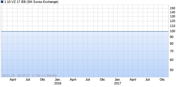 1.10 VZ 17 /EB (WKN A1HCEP, ISIN US92343VBF04) Chart