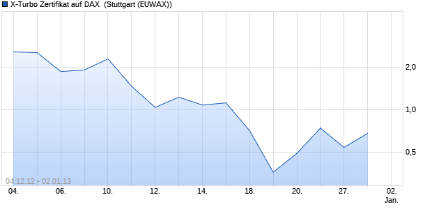 X-Turbo Zertifikat auf DAX [Commerzbank AG] (WKN: CZ3FQ9) Chart