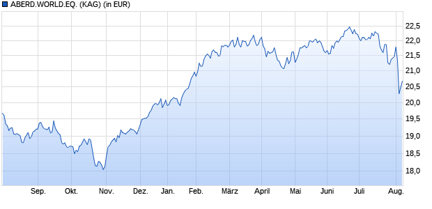 Performance des ABERD.WORLD.EQ. (WKN A1J6P0, ISIN LU0837985992)