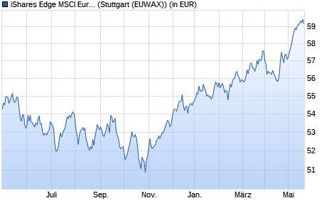 Performance des iShares Edge MSCI Europe Minimum Volatility UCITS ETF EUR A (WKN A1J783, ISIN IE00B86MWN23)