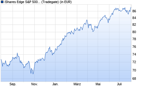 Performance des iShares Edge S&P 500 Minimum Volatility UCITS ETF USD (Acc) (WKN A1J784, ISIN IE00B6SPMN59)