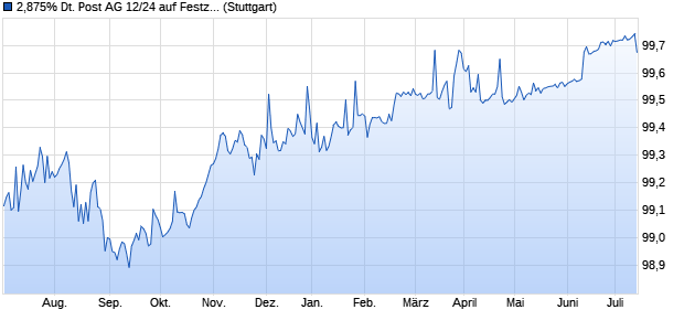 2,875% Deutsche Post AG 12/24 auf Festzins (WKN A1R0VQ, ISIN XS0862952297) Chart