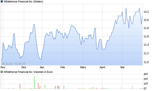 Whitehorse Financial Inc Aktie Chart