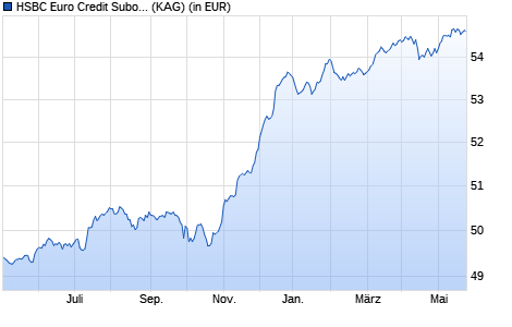 Performance des HSBC Euro Credit Subordinated Bond AC (WKN A1JZLH, ISIN DE000A1JZLH6)