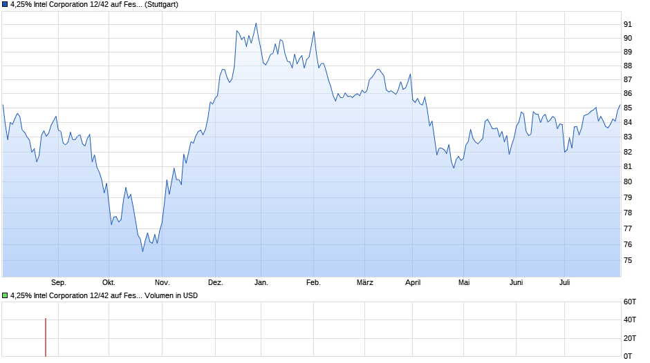 4,25% Intel Corporation 12/42 auf Festzins Chart